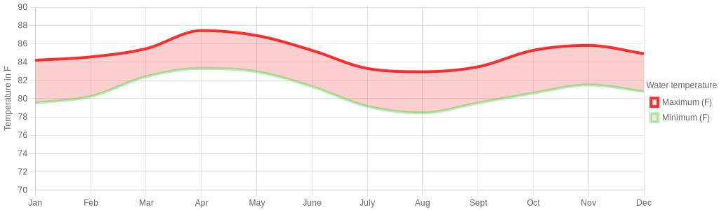 December water temperature for Sri Lanka